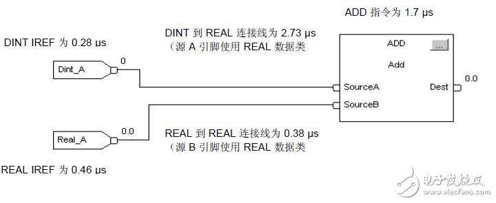 基于Logix5000控制器的內(nèi)存使用