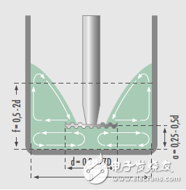 高速分散機的分散效果