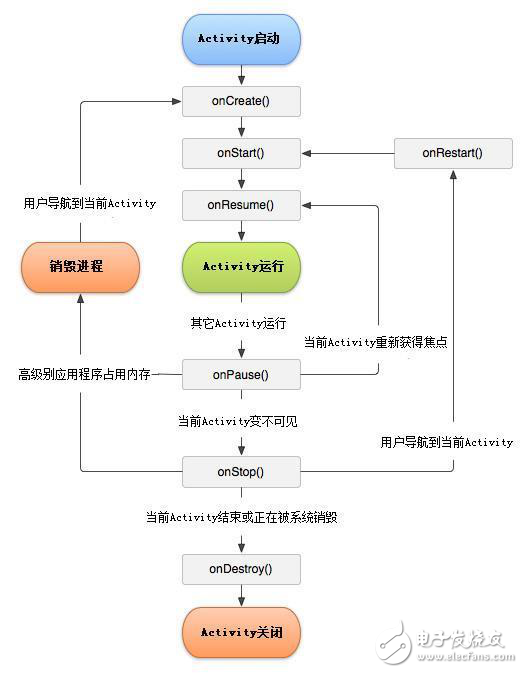 關于Android需要知道的一些事