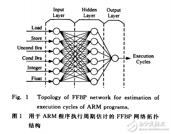 ARM程序執行周期估計的基于模擬的非線性方法