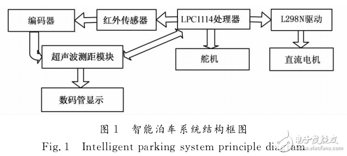 基于嵌入式的智能泊車輔助系統設計