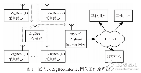 基于ZigBee技術的大型公建能耗數據采集系統嵌入式網關設計