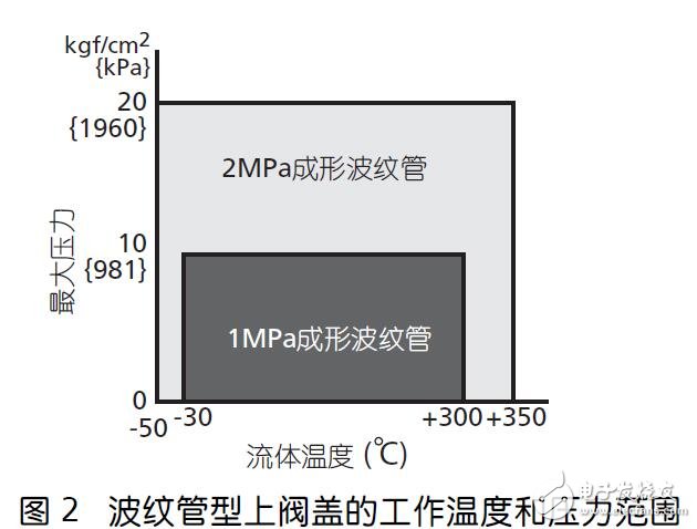 基于HLS的小口徑單座調節閥結構及應用介紹