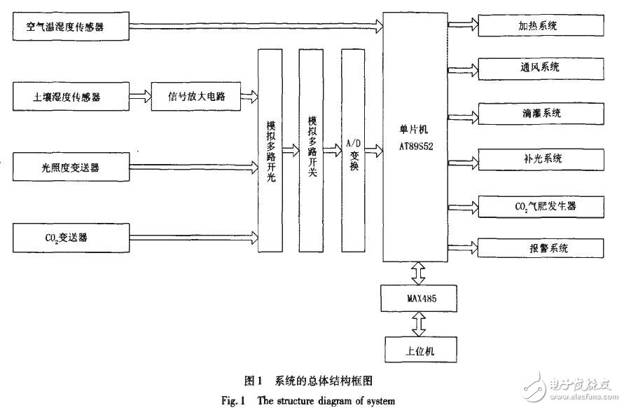 基于AT89S52的溫室測控系統