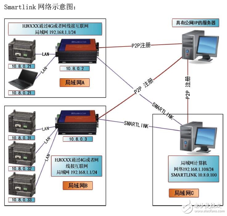 基于SmartLINK組建遠(yuǎn)程局域網(wǎng)的操作手冊(cè)