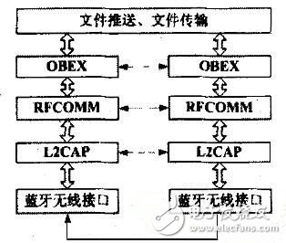 針對藍牙對象的NFC技術交換方案解析