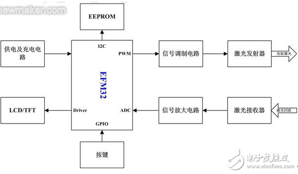 EFM32微控制器系統結構及其手持式激光測距儀方案應用