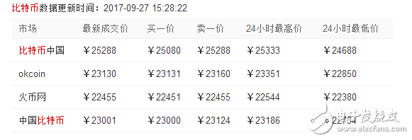 比特幣中國關(guān)業(yè)務(wù)9月30日停止所有交易,比特幣行情還能維持2萬高價嗎