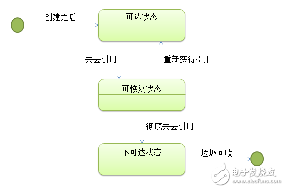 實例分析內存回收機制在java中的應用