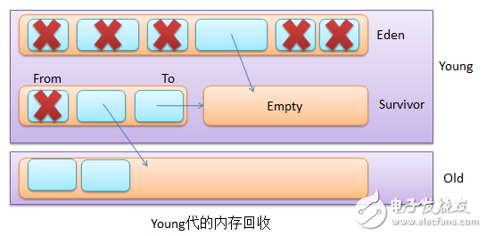 實例分析內存回收機制在java中的應用