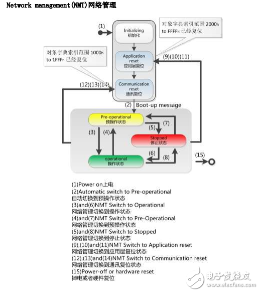 德國(guó)工程師的canopen筆記