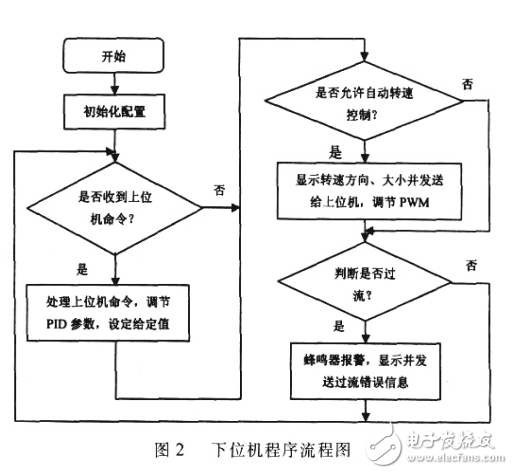 ARM Cortex_M3微控制器在直流電機調速中的應用