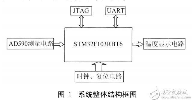 基于STM32的溫度測量系統