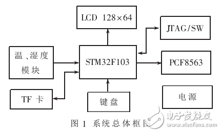 基于STM32的便攜式海量溫濕度記錄儀設計