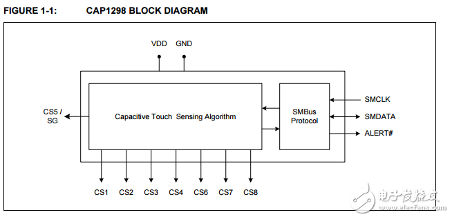 cap1298 8通道的電容式觸摸傳感器控制器 接近檢測和信號保護