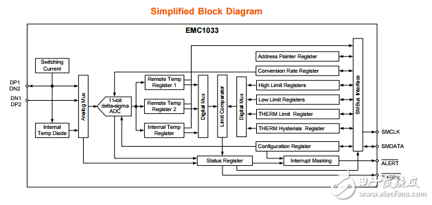 emc1033溫度傳感器溫度監測低成本的解決方案