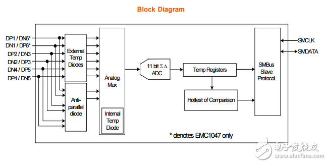 emc1046/emc1047是高精度低成本系統管理總線溫度傳感器