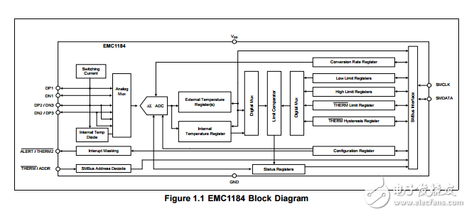 emc1184是高精度低成本、I2C/SMBus四通道溫度傳感器