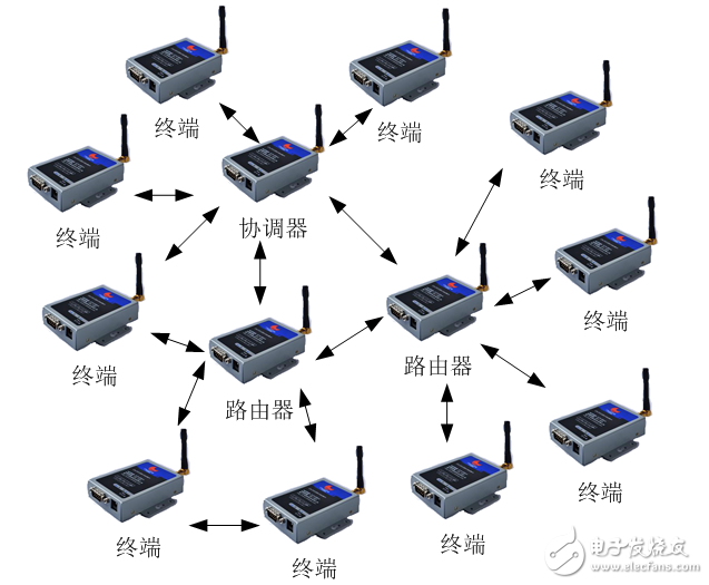 Zigbee MODEM-CM201技術參數