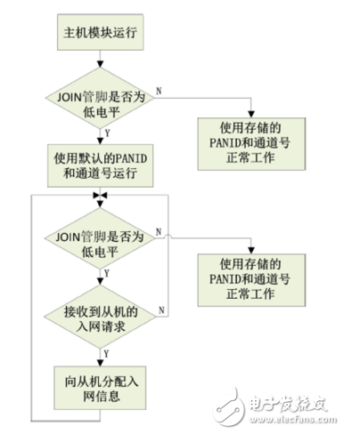 一文讀懂AW516x zigbee如何自組網功能