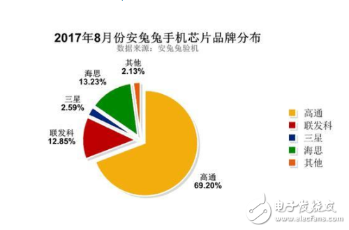 正式超越聯(lián)發(fā)科，華為麒麟成市場(chǎng)份額第二大安卓芯片