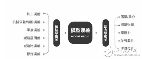 工業(yè)機(jī)器人校準(zhǔn)誤差