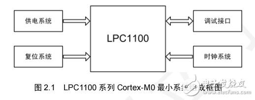 TinyM0配套教程】LPC1100系列Cortex-M0最小系統設計