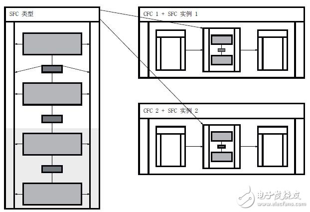 SFC過程控制系統(tǒng)的啟動(dòng)和使用