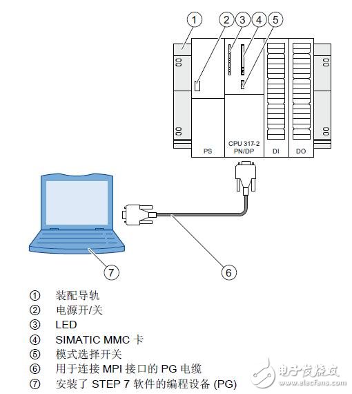 基于S7-300 自動化系統的調試