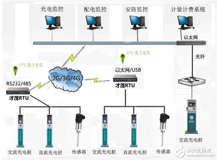 基于RTU充電樁解決方案