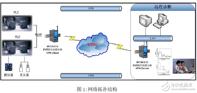 基于3G網絡對S7-1200遠程編程調試設計方案