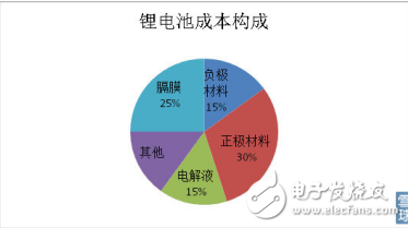 電解液的定義及其在新能源汽車中的應用