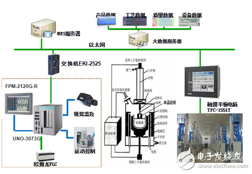 研華單晶爐長晶監(jiān)控解決方案