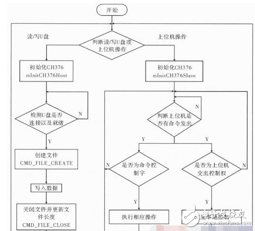 以ADSP—BF533為例詳解DSP的USB主從通信設(shè)計(jì)方案