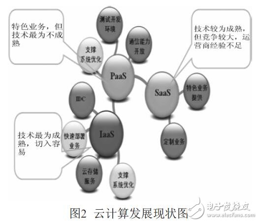 云計算在無線城市平臺中的應用