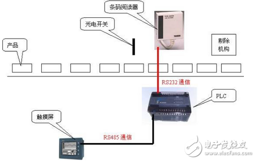 海為PLC在條形碼檢測系統的研究