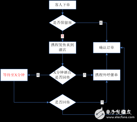 實(shí)例分析機(jī)器學(xué)習(xí)在酒店服務(wù)領(lǐng)域的實(shí)踐