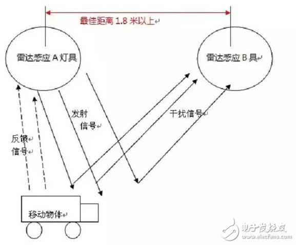 雷達感應技術與多個雷達感應燈具安裝時燈具間隔的研究與介紹