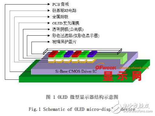 OLED微型顯示器結(jié)構(gòu)的介紹及其器件制備