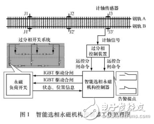 智能選相永磁機(jī)構(gòu)控制器工作原理及其設(shè)計(jì)與實(shí)現(xiàn)