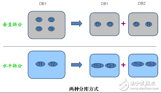 結合實踐對水平分庫做一個系統地剖析