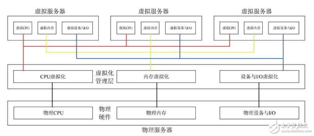 云計算的虛擬化技術(shù)應(yīng)用