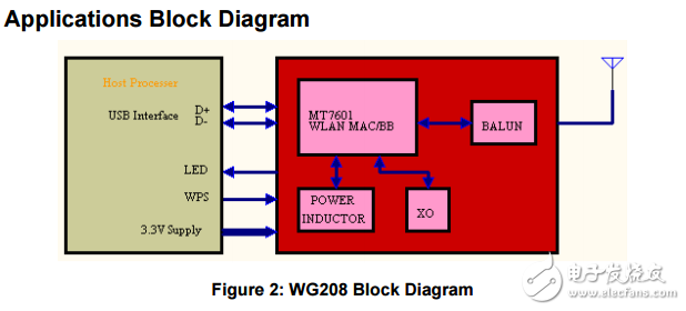 wg208–USB WIFI模塊數據表