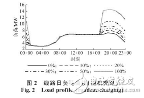 電動汽車充電影響及其對配電網(wǎng)的影響和對策介紹