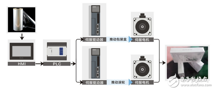 信捷全自動透明膜包裝機解決方案