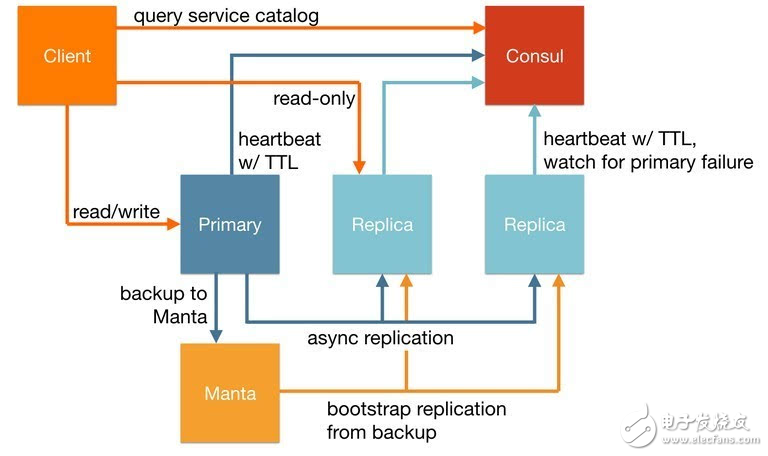 在自動化模式中應用運行MySQL