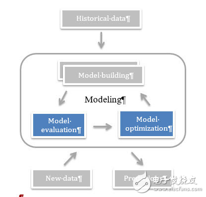 機器學習之模型評估和優化