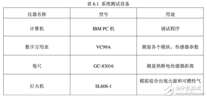 msp430的宿舍防火防盜系統