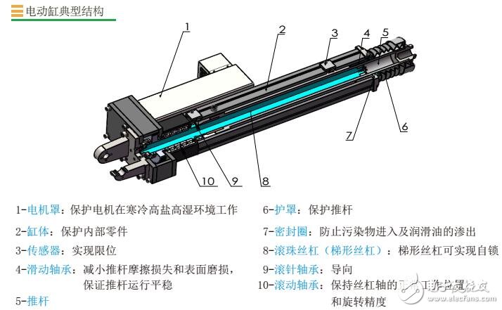 MOTEC電動缸原理及結構