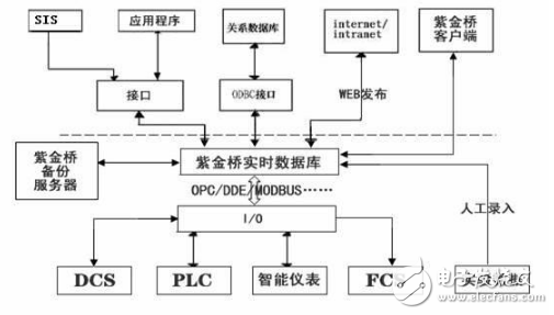 紫金橋實時數據庫在電廠SIS系統的方案